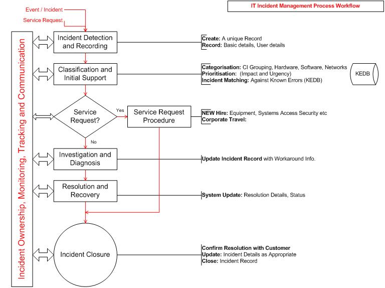 Incident Management Package